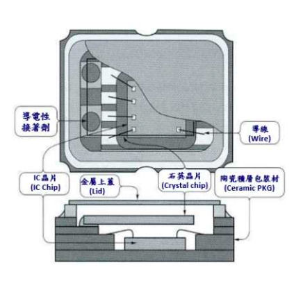 石英振盪器內部結構