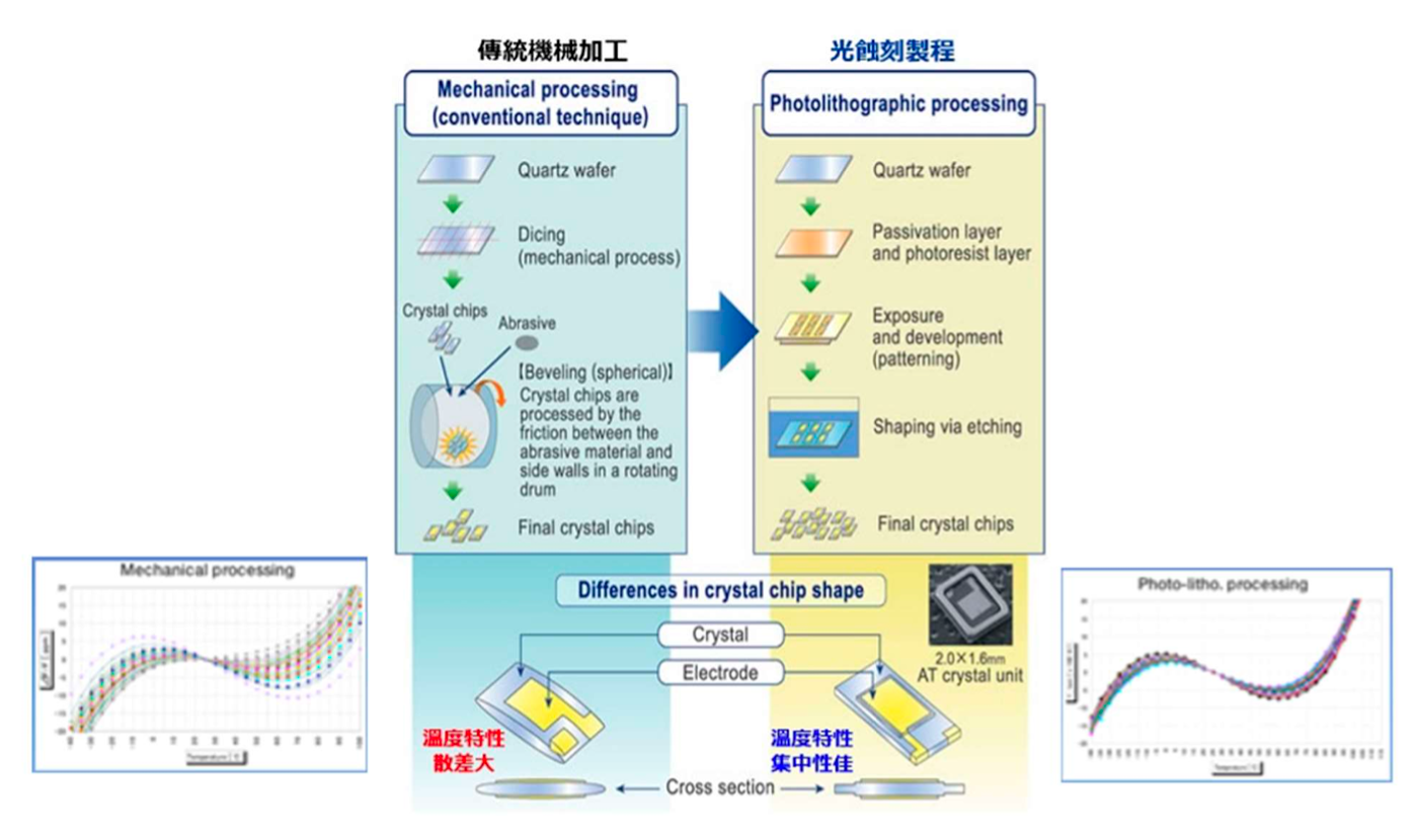 傳統石英晶體振盪單元和光蝕刻加工比較