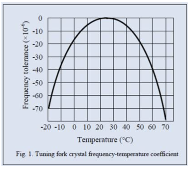 音叉型石英晶體諧振器的頻率