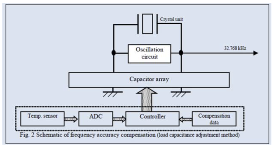 數位溫度補償功能