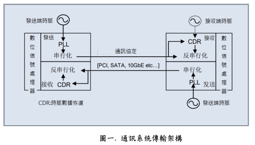 通訊系統傳輸架構