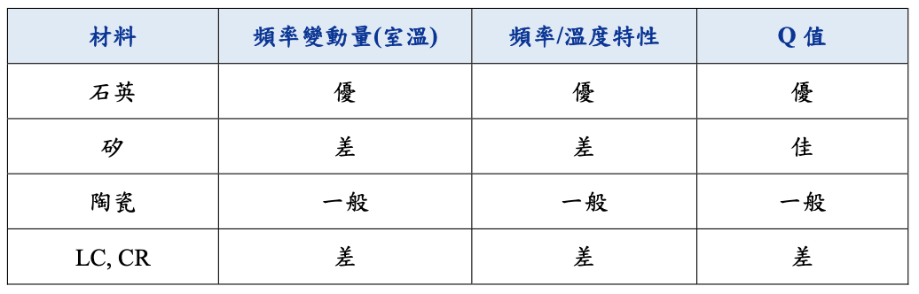 材料特性比較表(石英晶體與各種類型諧振器)