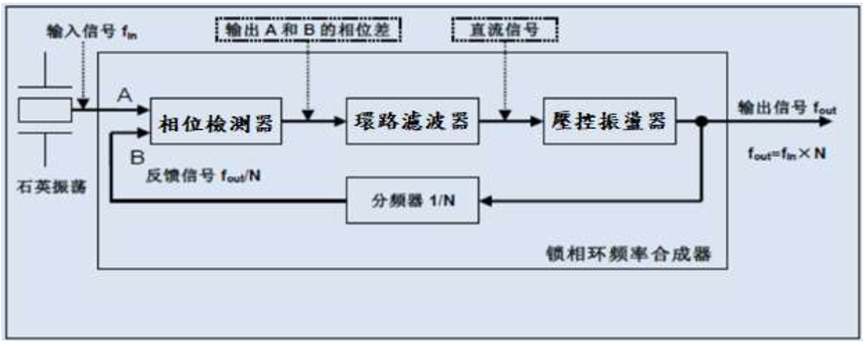 鎖相環頻率合成器基本組成