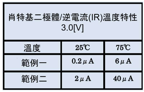 肖特基二極體/逆向漏電電流(IR)溫度特性